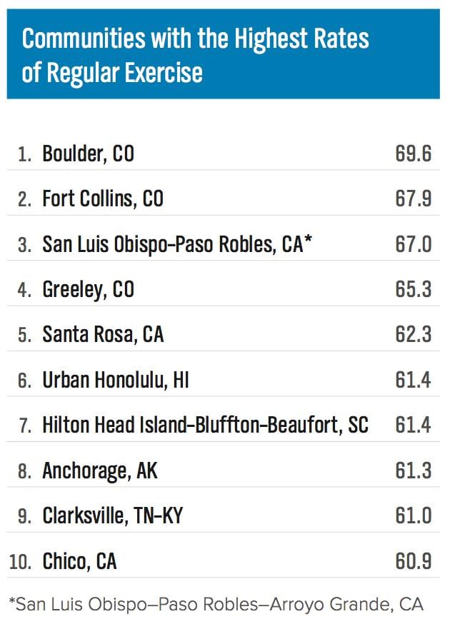 Communities with the Highest Rates of Regular Exercise